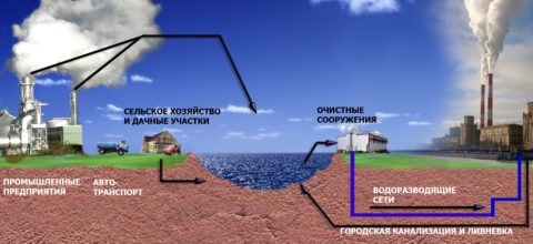 Схема сооружения водоводов