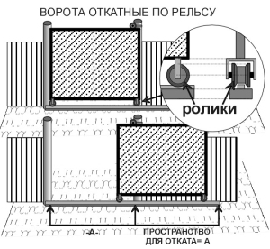 Откатные ворота на ролике