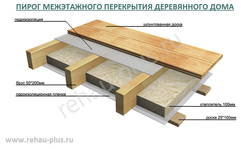 Утепление пола в деревянном доме