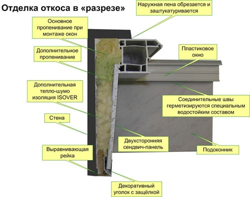 Отделка окон пластиком своими руками