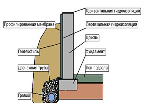 Гидроизоляция фундамента