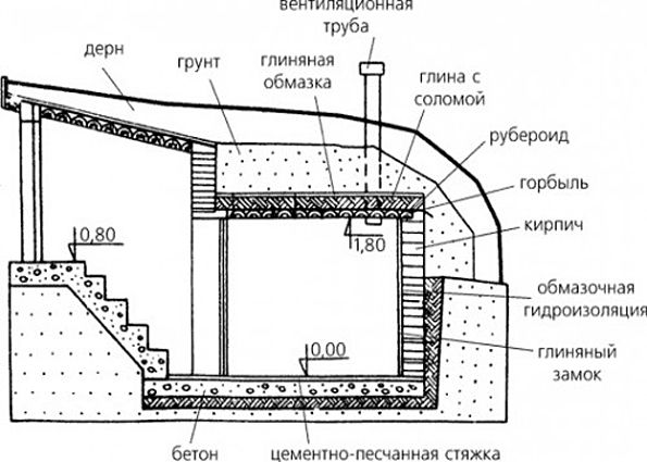 Строительство подвала