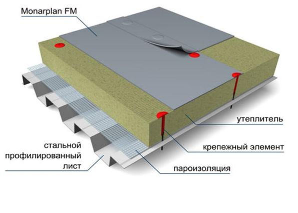 Мебранные кровли