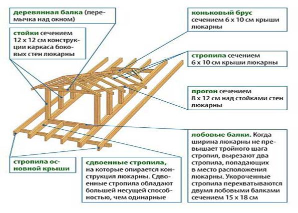 Окна