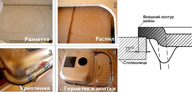 Как установить мойку