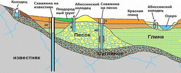 виды источников водозабора