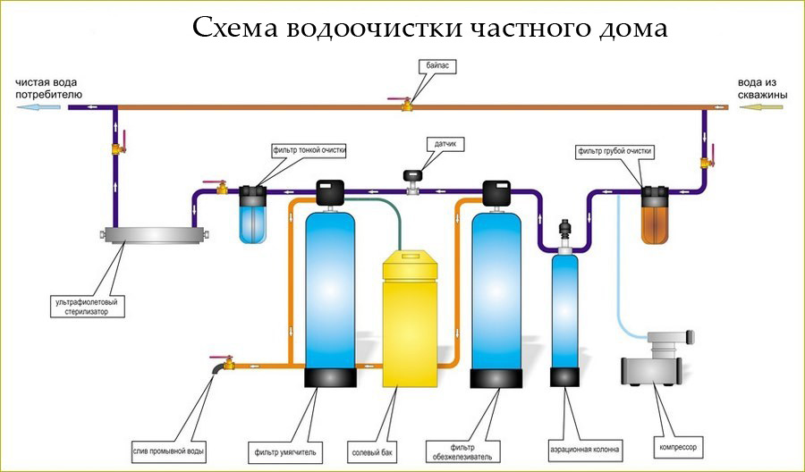 фильтры для очистки воды в частном доме