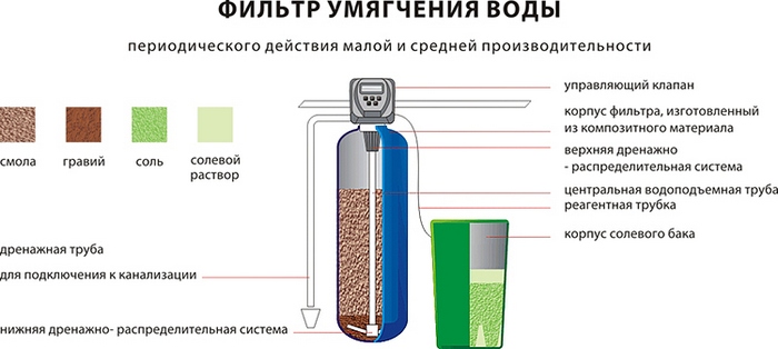 фильтр для воды для загородного дома