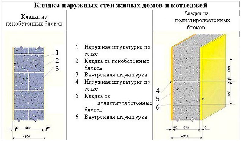 Принцип кладки стен