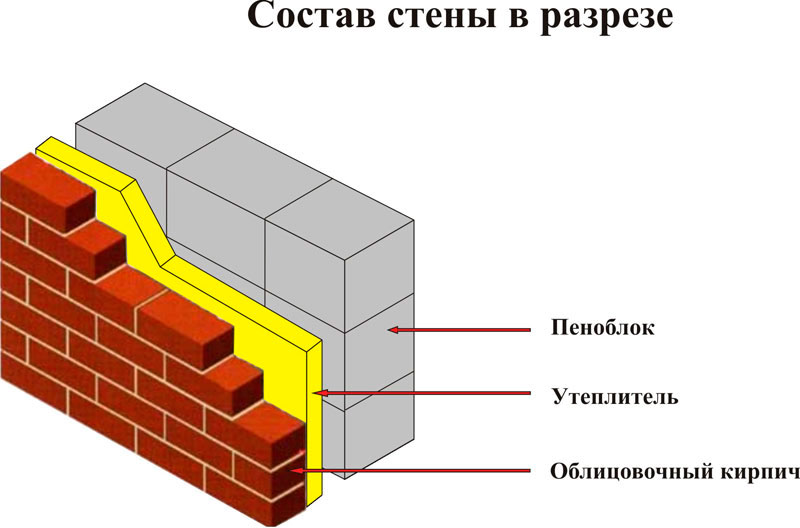 Стена из пенобетона в разрезе