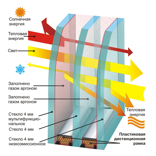 виды стеклопакетов 