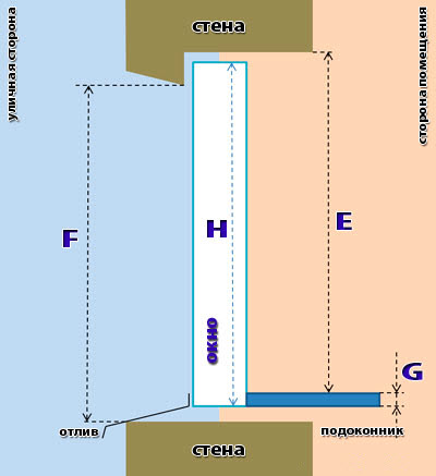 Как рассчитать размер пластикового окна по проему
