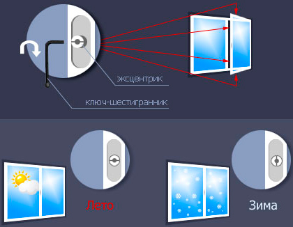 Ключ-шестигранник и эксцентрик