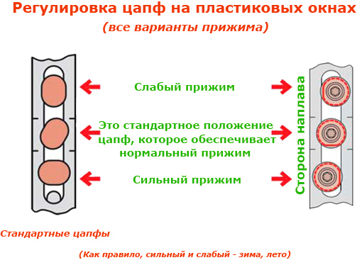 Насколько надо закручивать эксцентрик для перевода окон в нужный режим