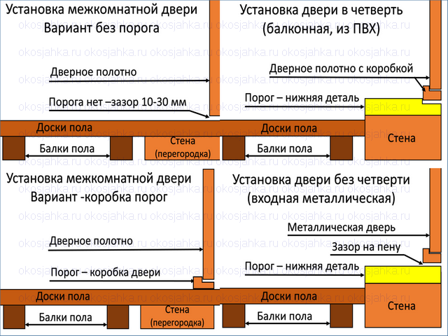 Установка двери в деревянном доме