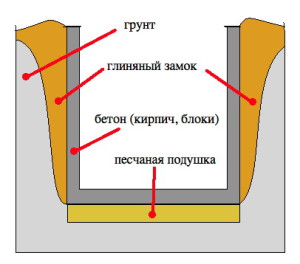 Устройство глиняного замка