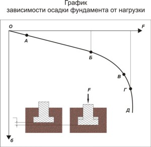 График зависимости осадки фундамента от нагрузки