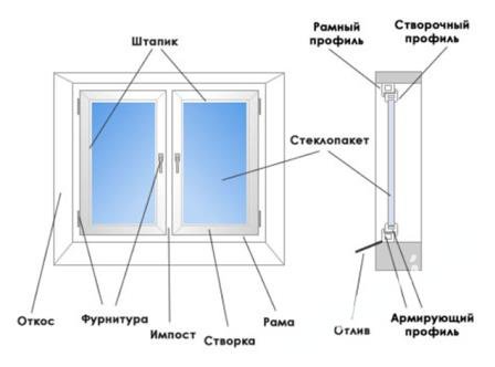 Из чего состоит пластиковое окно конструкция