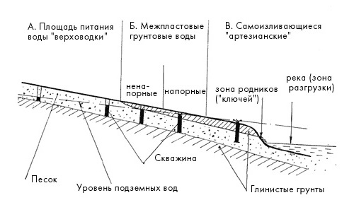 Схема основных типов грунтовых вод