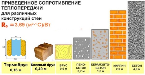 Теплопередача разных материалов