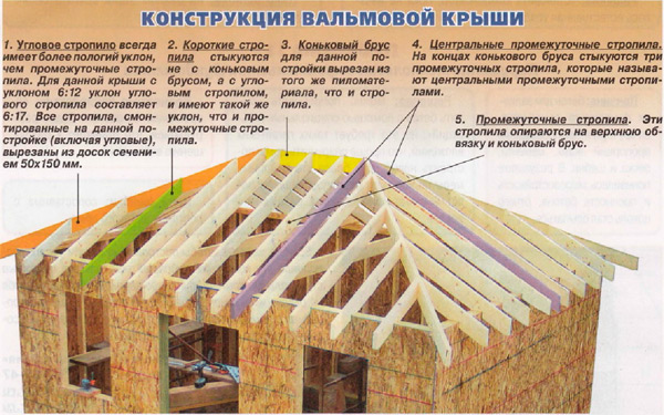 konstrukchija-valmovoj-krishi