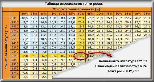 Пластиковые окна текут что делать