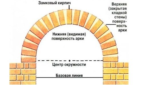 Кирпичная кладка арок, сводов и перемычек своими руками. Как проводится кирпичная кладка сводов и арок