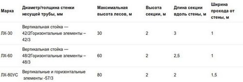 Леса строительные, размеры