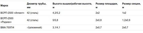 Леса строительные, размеры
