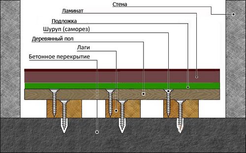 Укладка ламината на деревянный пол: с фанерой и без