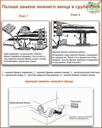 Замена нижних венцов сруба дома или бани: правила ремонтных работ