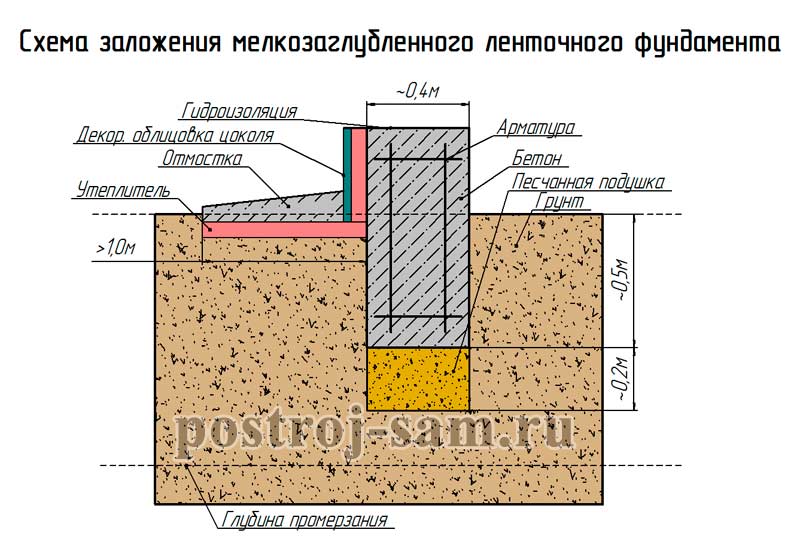 Каркасный дом на ленточном фундаменте своими руками пошаговая инструкция