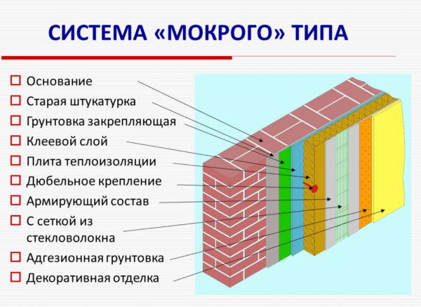 Мокрый фасад