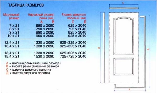 Высота дверного проема межкомнатной двери