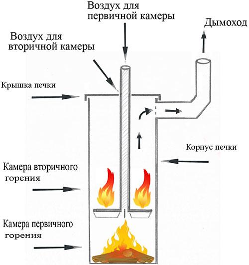 Буржуйка длительного горения своими руками: пошаговая инструкция