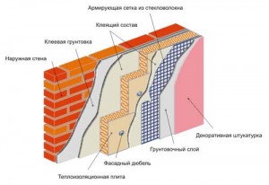 Фото: пирог утепления фасада пенопластом