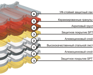 Слои состава черепицы
