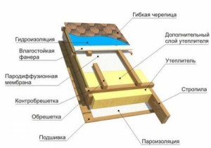 Кровельные материалы