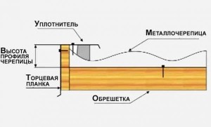  Монтаж металлочерепицы.