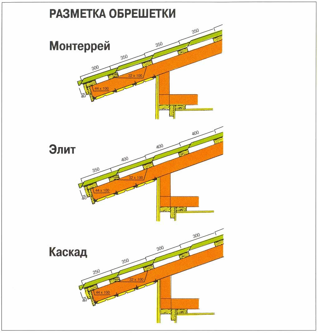 Фото: Разметка обрешетки разных типов металлочерепицы