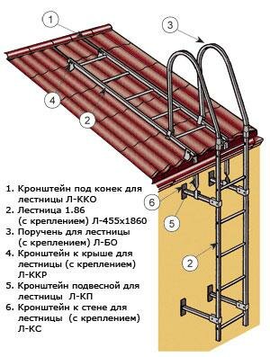 Фото: Установка лестниц на металлочерепицу