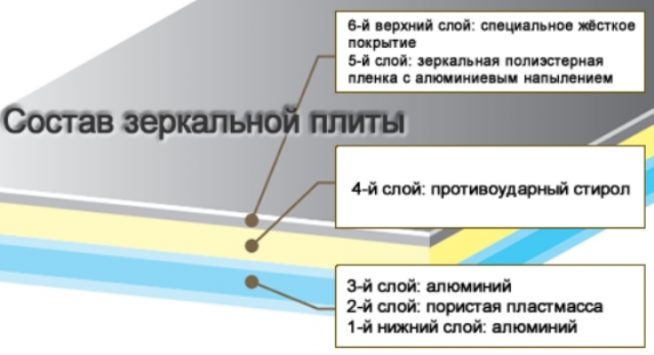 Слои зеркального покрытия