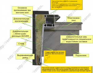 otkosyi svoimi rukami 300x236