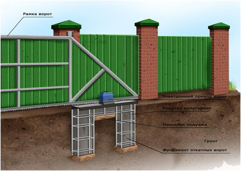 Строение фундамента под ворота