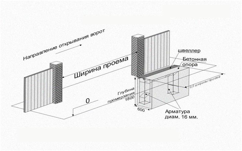 Схематический рисунок откатных ворот