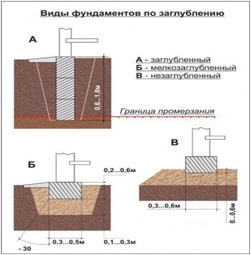 Разновидности глубины основания