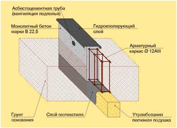 Схематическое изображение ленточного основания