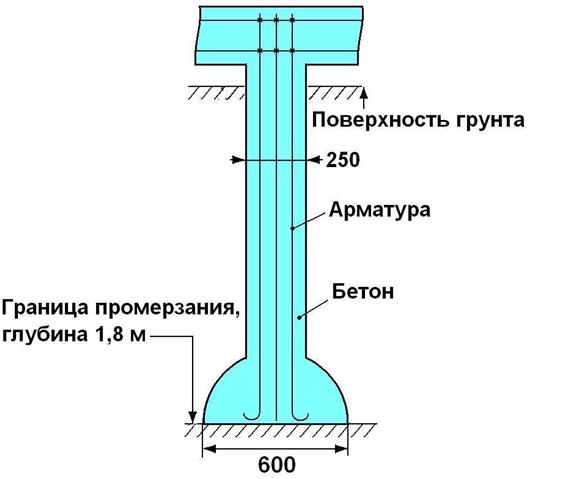 Схема строения свая