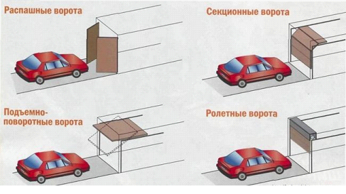 Разновидности открытия ворот для гаража