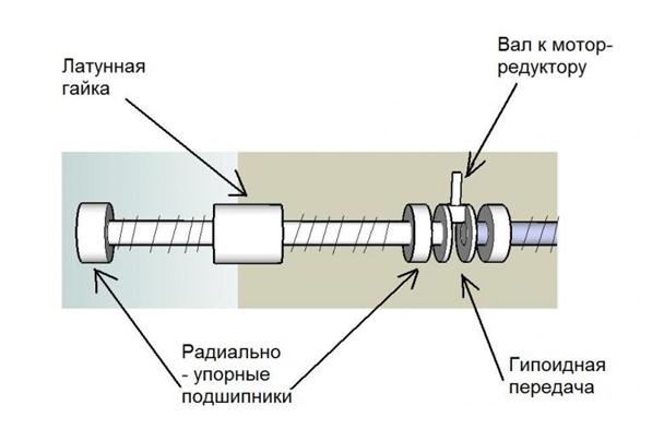 Гайка и подшипники